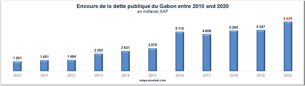 l'encours de la dette publique gabonaise