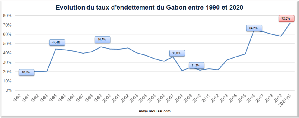 Évolution du taux d’endettement du Gabon entre 1990 et 2020