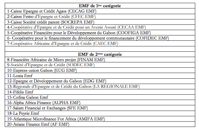 Liste des établissements de microfinance agréés au Gabon 