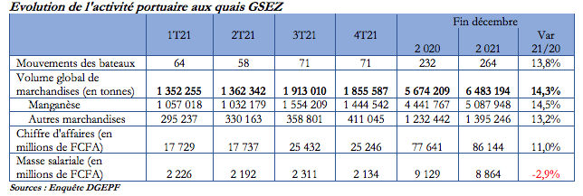 L'évolution portuaire des activités de GZES 