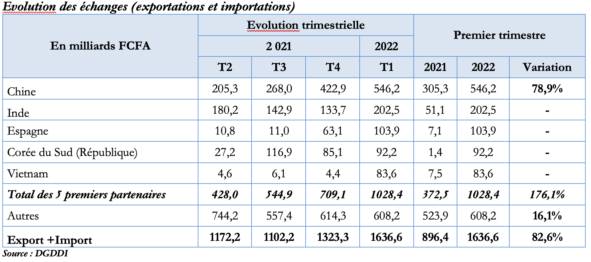 Tableau des échanges 