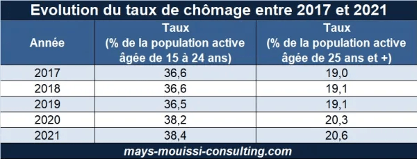  Evolution du taux de chômage entre 2017 et 2021 [7]