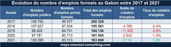  Evolution du nombre d’emplois formels au Gabon entre 2017 et 2021 [5]
