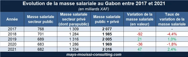  Evolution de la masse salariale annuelle du secteur formel entre 2017 et 2021 [6]